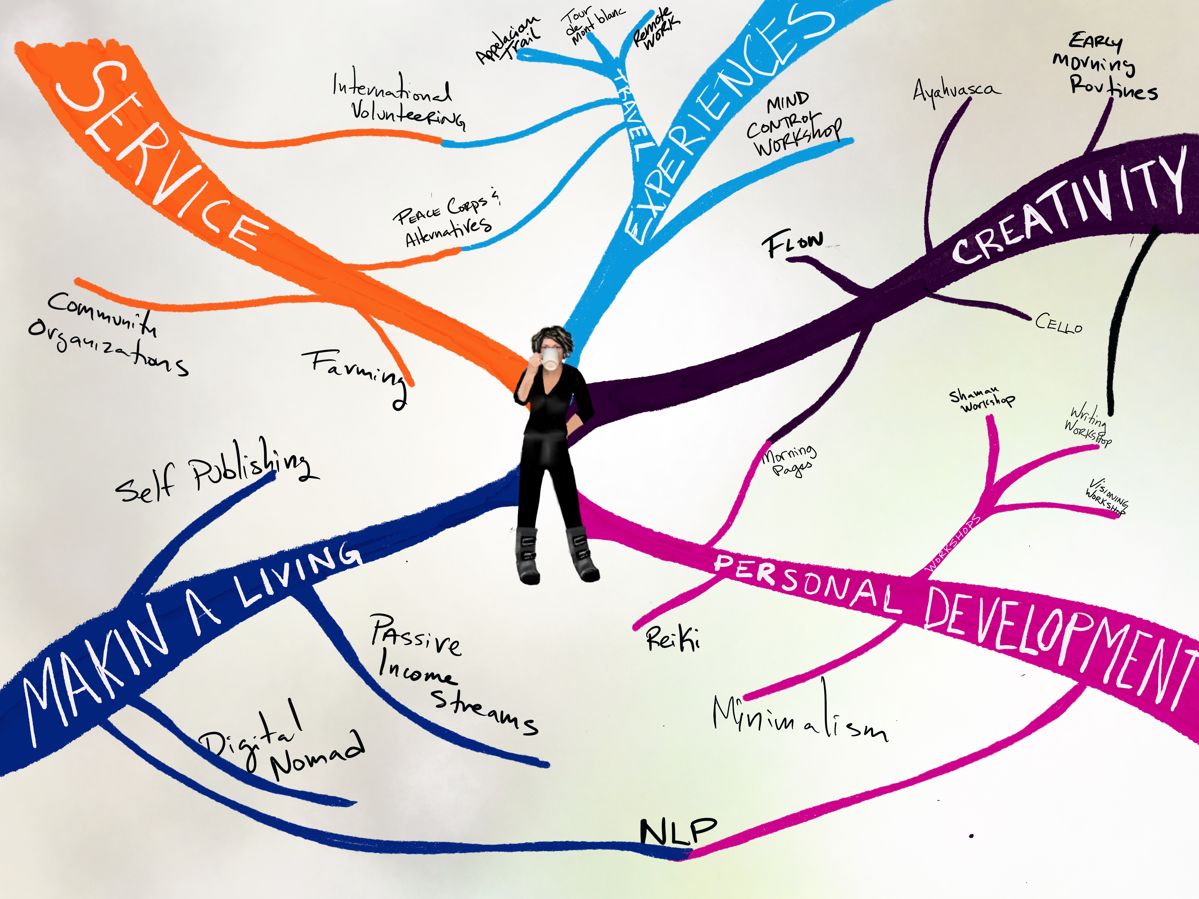 My Field-Guide to the Future